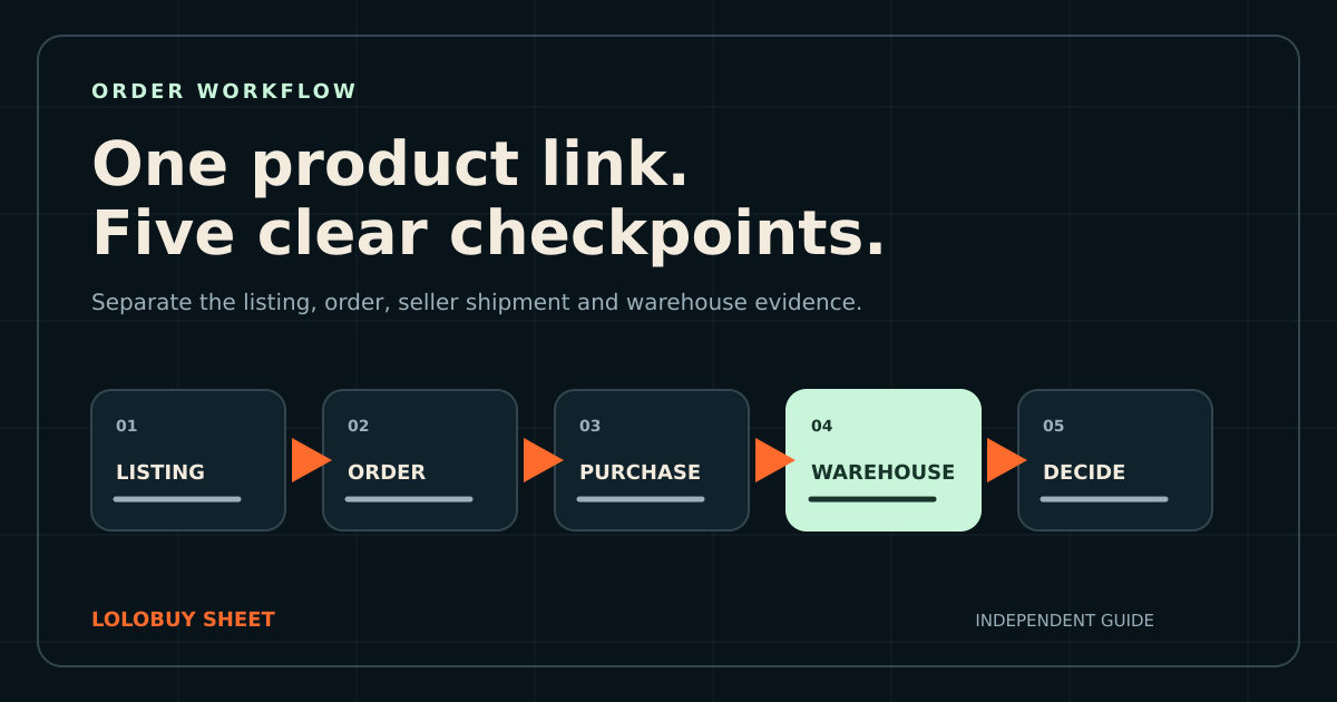 Five-step process diagram from a Chinese product listing through order record and seller fulfillment to warehouse intake and QC decision